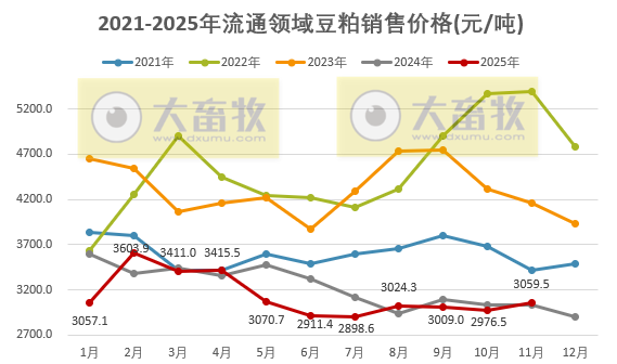 2025年11月全国流通领域的生猪、玉米、大豆和豆粕价格情况