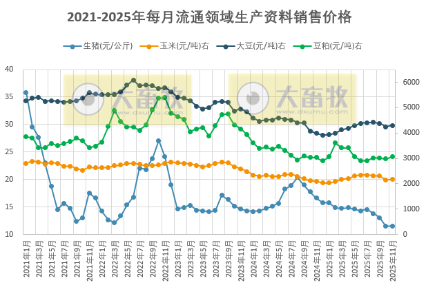 2025年11月全国流通领域的生猪、玉米、大豆和豆粕价格情况