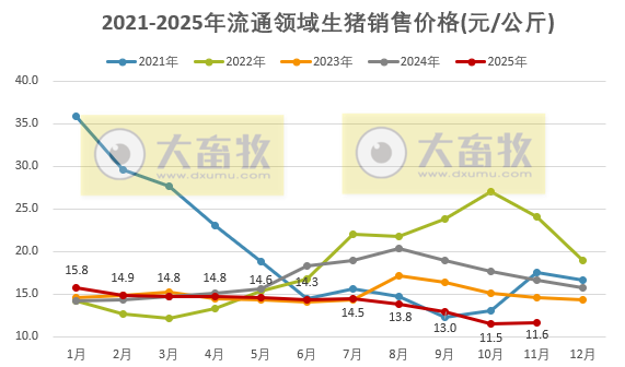 2025年11月全国流通领域的生猪、玉米、大豆和豆粕价格情况
