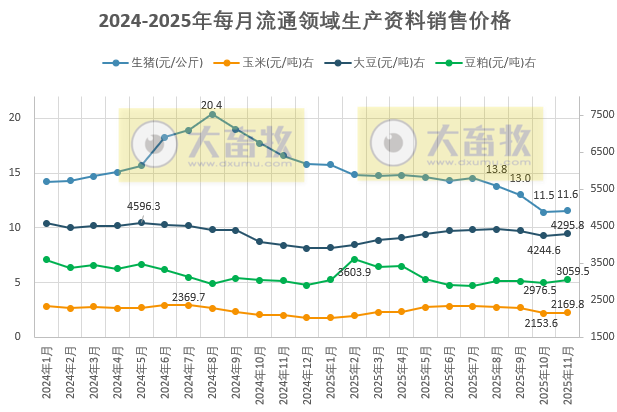 2025年11月全国流通领域的生猪、玉米、大豆和豆粕价格情况