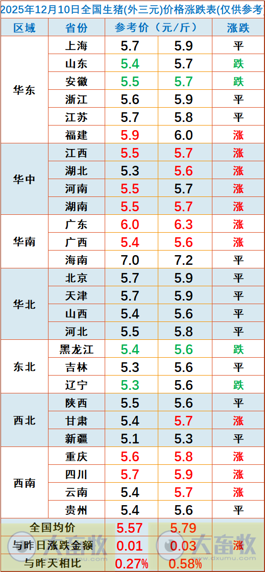 2025.12.10今天猪价行情分析