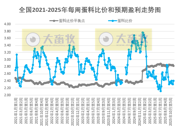 发改委发布2025年12月第1周全国蛋价分析