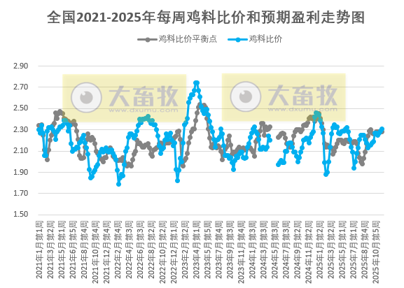 发改委发布2025年12月第1周全国鸡价分析