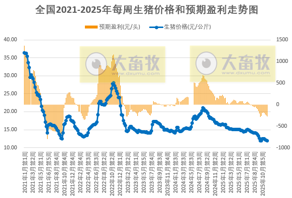 发改委发布2025年12月第1周全国鸡价分析
