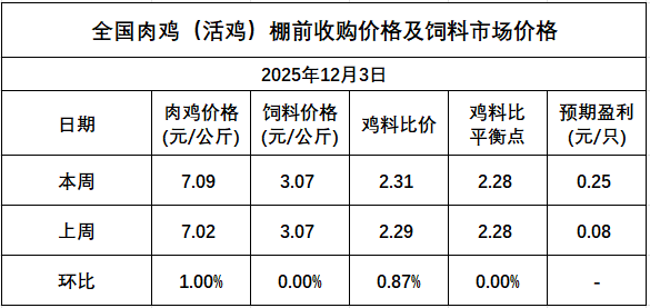 发改委发布2025年12月第1周全国鸡价分析