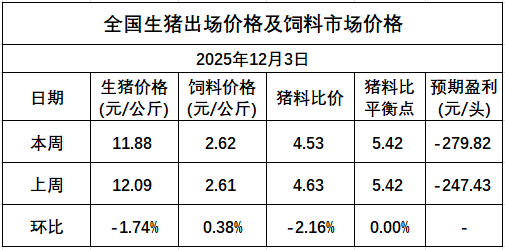 发改委发布2025年12月第1周猪粮比及猪价情况,生猪养殖头均亏损约280元