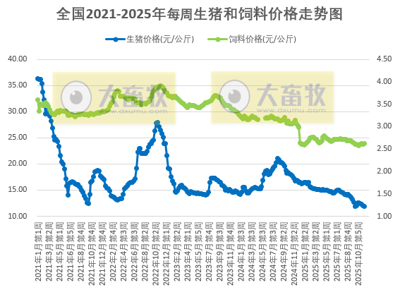 发改委发布2025年12月第1周猪粮比及猪价情况,生猪养殖头均亏损约280元