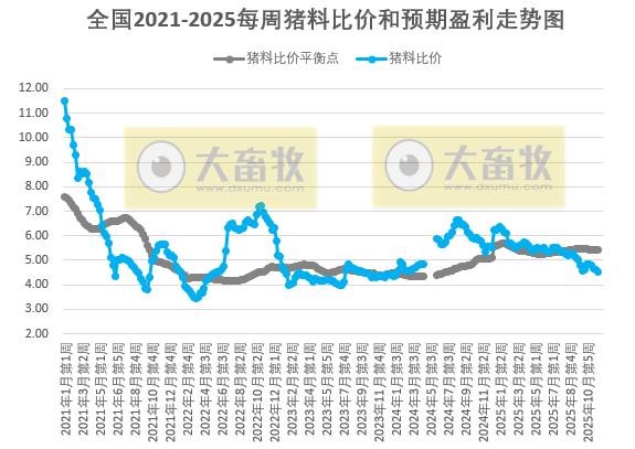 发改委发布2025年12月第1周猪粮比及猪价情况,生猪养殖头均亏损约280元
