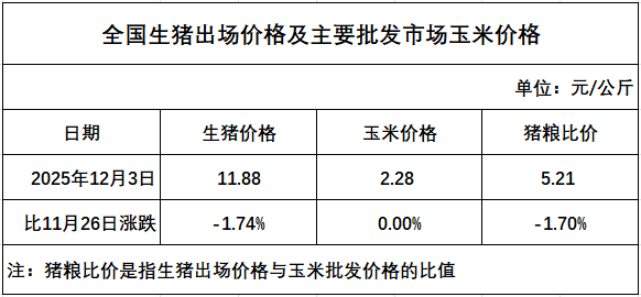 发改委发布2025年12月第1周猪粮比及猪价情况,生猪养殖头均亏损约280元