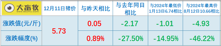 2025.12.11今天猪价行情分析