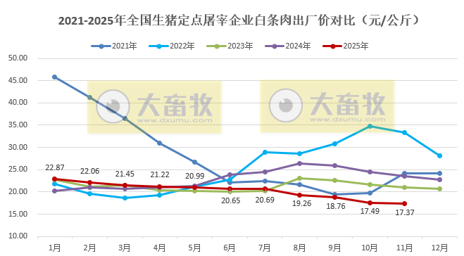 2025年11月全国生猪定点屠宰企业生猪收购价和白条肉出厂价格情况