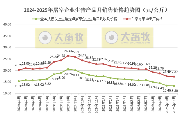 2025年11月全国生猪定点屠宰企业生猪收购价和白条肉出厂价格情况