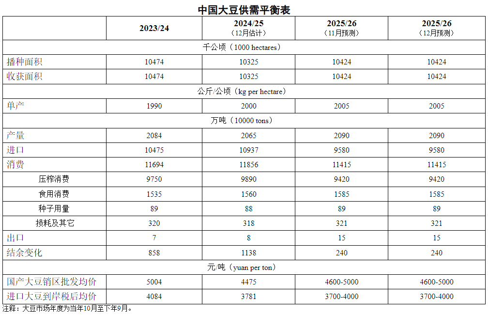 2025年12月中国大豆供需形势分析——高蛋白大豆供应偏紧,价格偏强运行