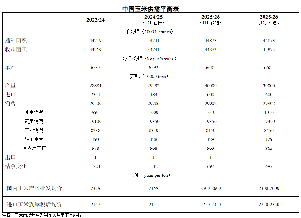2025年12月中国玉米供需形势分析——能繁母猪存栏量处于较高水平,饲料企业采购意愿较强