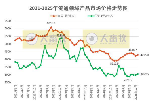 2025年12月中国大豆供需形势分析——高蛋白大豆供应偏紧,价格偏强运行