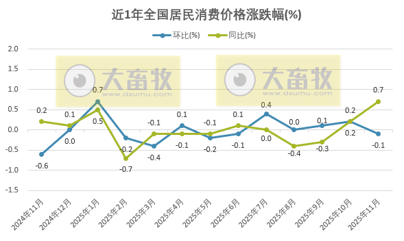 国家统计局:2025年11月全国CPI环降0.1%同涨0.7%,猪肉价格同环比均下降