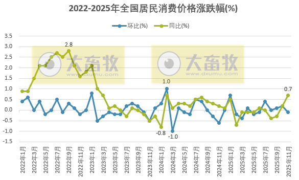 国家统计局:2025年11月全国CPI环降0.1%同涨0.7%,猪肉价格同环比均下降