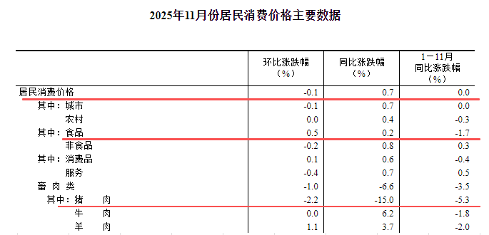 国家统计局:2025年11月全国CPI环降0.1%同涨0.7%,猪肉价格同环比均下降