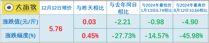 2025.12.12今天猪价行情分析
