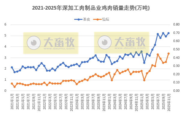 9家上市家禽企业2025年11月及前11月肉鸡和鸡苗销售情况PK