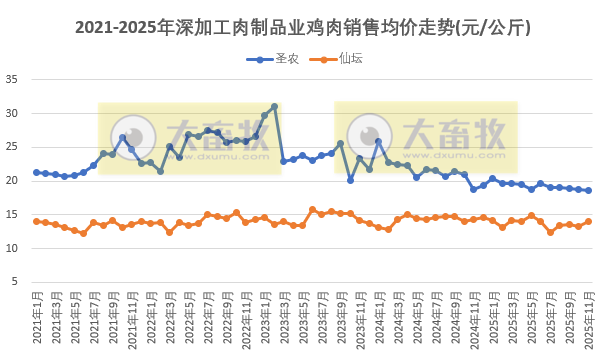 9家上市家禽企业2025年11月及前11月肉鸡和鸡苗销售情况PK