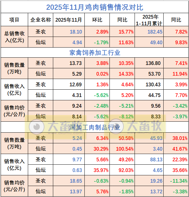 9家上市家禽企业2025年11月及前11月肉鸡和鸡苗销售情况PK