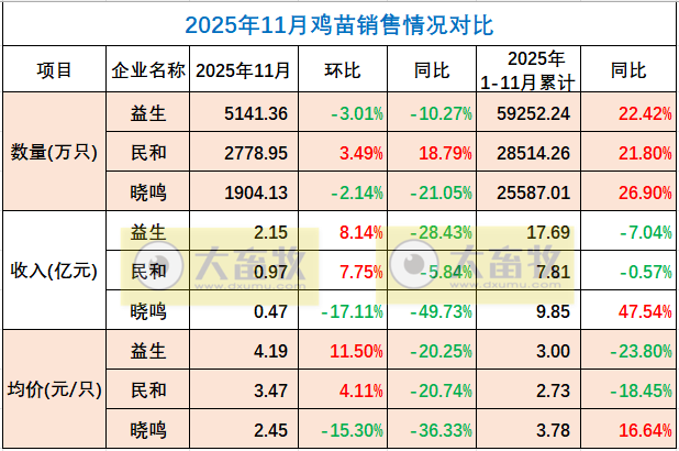 9家上市家禽企业2025年11月及前11月肉鸡和鸡苗销售情况PK