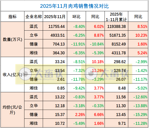 9家上市家禽企业2025年11月及前11月肉鸡和鸡苗销售情况PK