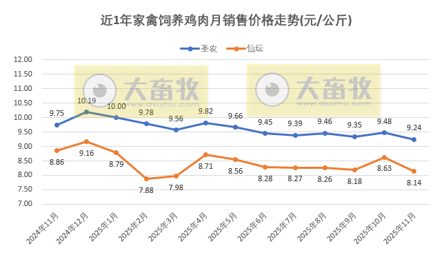 9家上市家禽企业2025年11月及前11月肉鸡和鸡苗销售情况PK