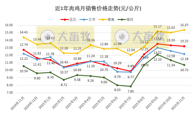 9家上市家禽企业2025年11月及前11月肉鸡和鸡苗销售情况PK