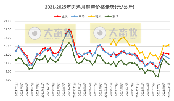 9家上市家禽企业2025年11月及前11月肉鸡和鸡苗销售情况PK