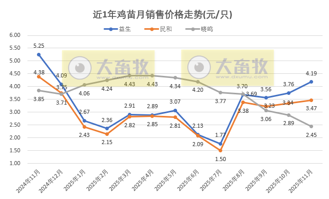 9家上市家禽企业2025年11月及前11月肉鸡和鸡苗销售情况PK