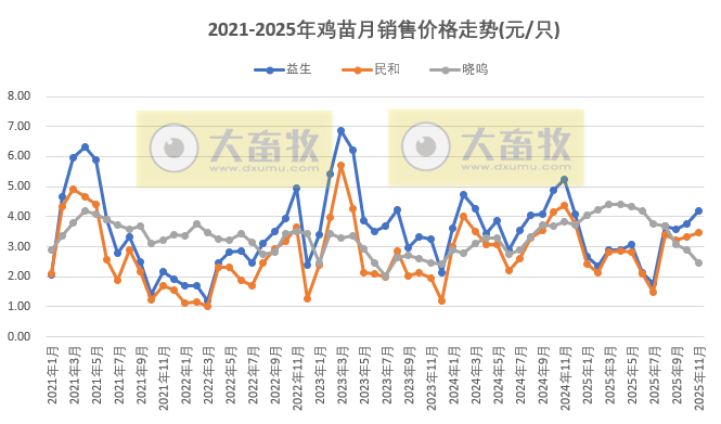 9家上市家禽企业2025年11月及前11月肉鸡和鸡苗销售情况PK