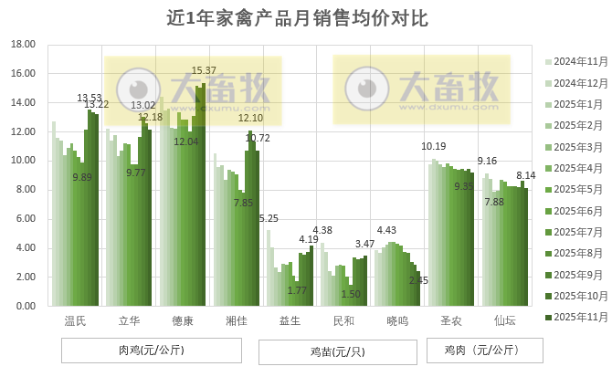 9家上市家禽企业2025年11月及前11月肉鸡和鸡苗销售情况PK