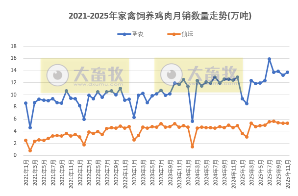 9家上市家禽企业2025年11月及前11月肉鸡和鸡苗销售情况PK
