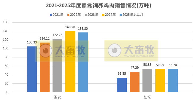 9家上市家禽企业2025年11月及前11月肉鸡和鸡苗销售情况PK