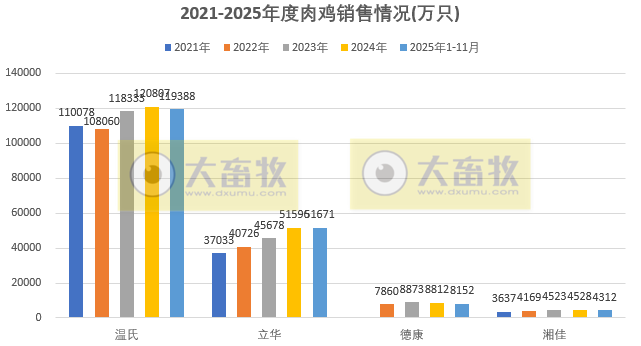 9家上市家禽企业2025年11月及前11月肉鸡和鸡苗销售情况PK
