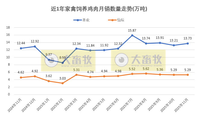 9家上市家禽企业2025年11月及前11月肉鸡和鸡苗销售情况PK