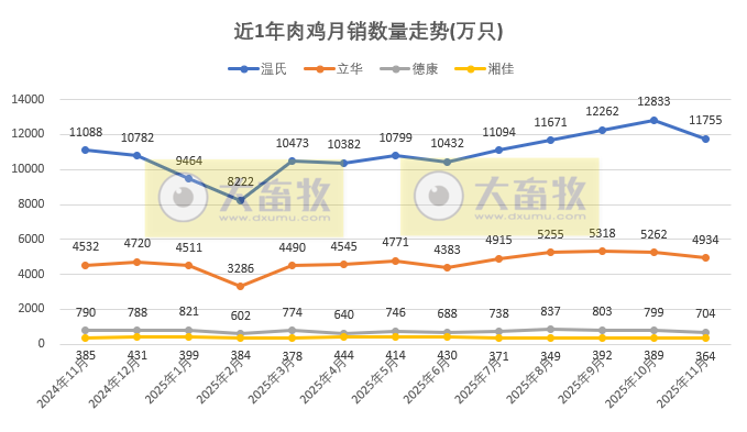 9家上市家禽企业2025年11月及前11月肉鸡和鸡苗销售情况PK
