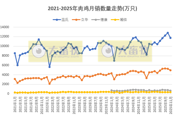 9家上市家禽企业2025年11月及前11月肉鸡和鸡苗销售情况PK