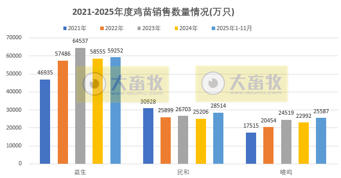 9家上市家禽企业2025年11月及前11月肉鸡和鸡苗销售情况PK