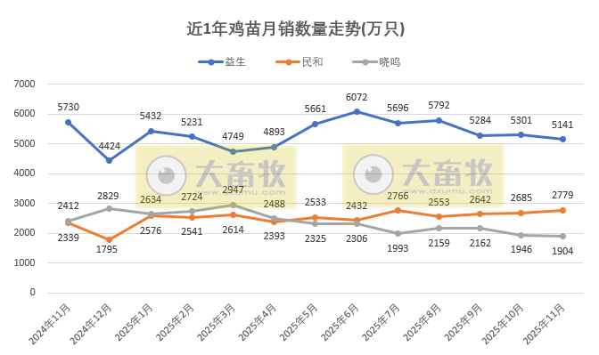 9家上市家禽企业2025年11月及前11月肉鸡和鸡苗销售情况PK