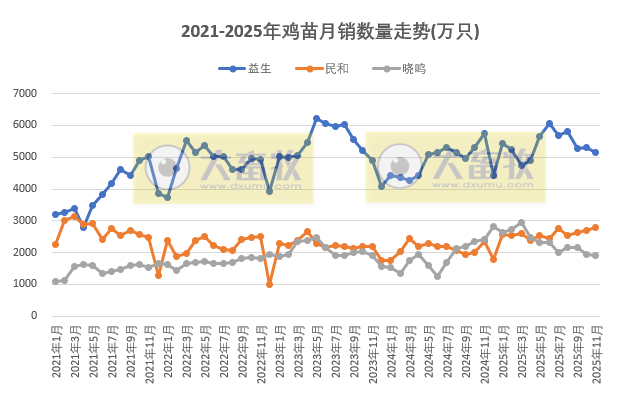 9家上市家禽企业2025年11月及前11月肉鸡和鸡苗销售情况PK