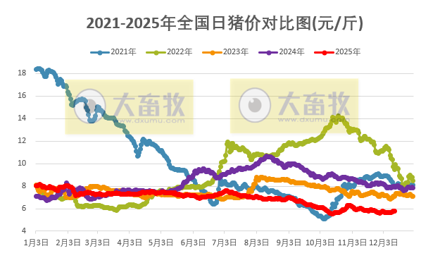 2025.12.13今天猪价行情分析