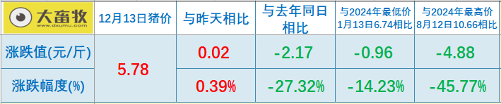 2025.12.13今天猪价行情分析