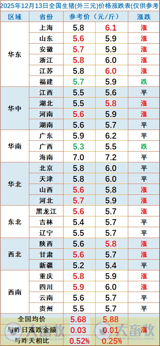 2025.12.13今天猪价行情分析