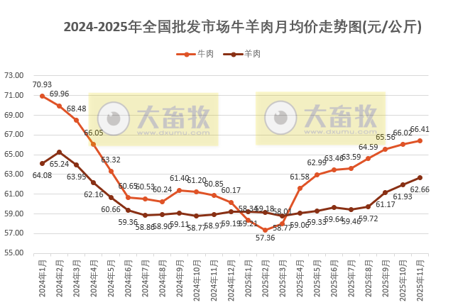 2025年11月全国批发市场的鸡猪牛羊肉价格情况