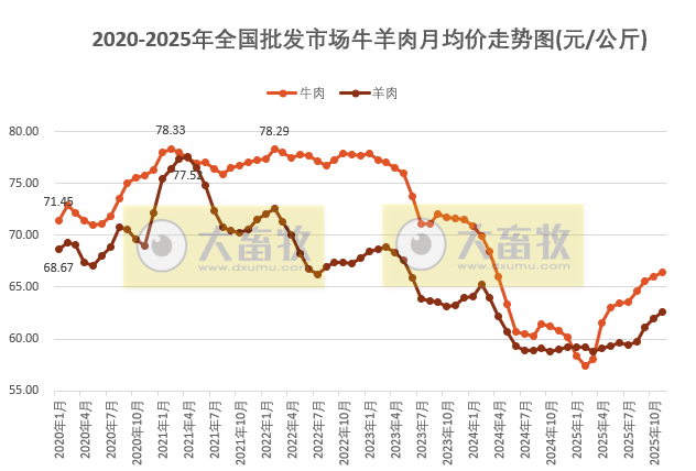 2025年11月全国批发市场的鸡猪牛羊肉价格情况