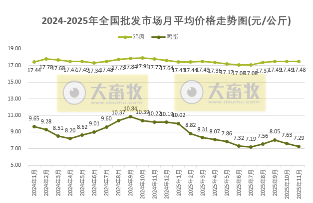 2025年11月全国批发市场的鸡猪牛羊肉价格情况