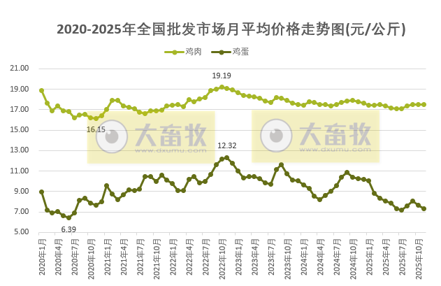 2025年11月全国批发市场的鸡猪牛羊肉价格情况
